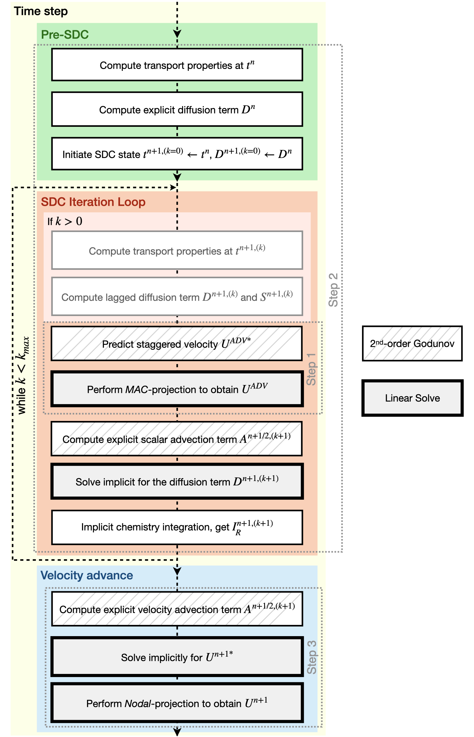 _images/PeleLMeX_Algorithm.png